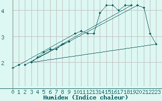 Courbe de l'humidex pour Douzy (08)