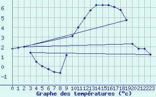 Courbe de tempratures pour Auffargis (78)