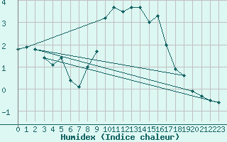 Courbe de l'humidex pour Wiesenburg