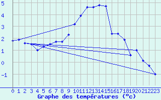 Courbe de tempratures pour Grand Saint Bernard (Sw)