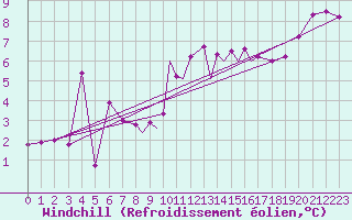 Courbe du refroidissement olien pour Shawbury