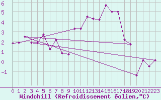 Courbe du refroidissement olien pour Chamonix-Mont-Blanc (74)