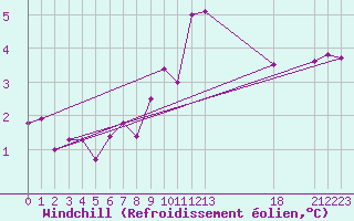 Courbe du refroidissement olien pour Saint-Haon (43)