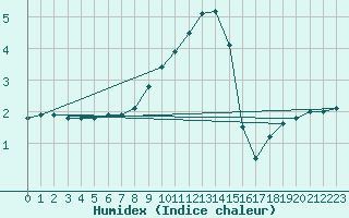 Courbe de l'humidex pour Weitensfeld