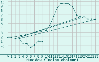 Courbe de l'humidex pour Embrun (05)