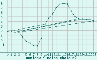 Courbe de l'humidex pour Tudela