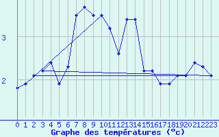 Courbe de tempratures pour Boulaide (Lux)