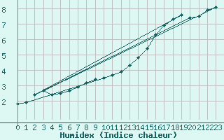 Courbe de l'humidex pour Coulommes-et-Marqueny (08)