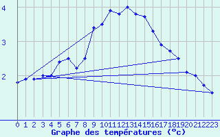 Courbe de tempratures pour Birx/Rhoen