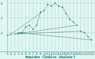 Courbe de l'humidex pour Birx/Rhoen