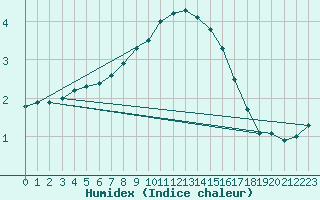 Courbe de l'humidex pour Hoerby