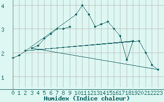 Courbe de l'humidex pour Svenska Hogarna