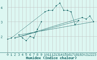 Courbe de l'humidex pour Grchen