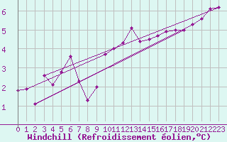 Courbe du refroidissement olien pour Pribyslav