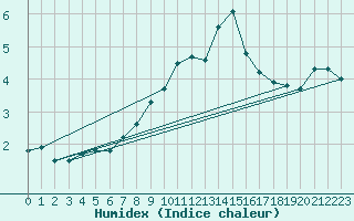 Courbe de l'humidex pour Galzig