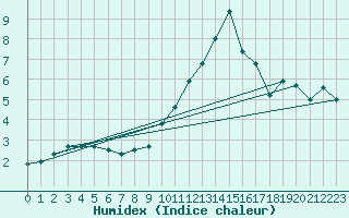 Courbe de l'humidex pour Blanc Sablon, Que.