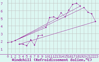 Courbe du refroidissement olien pour Souprosse (40)
