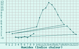 Courbe de l'humidex pour Praha-Libus