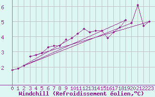 Courbe du refroidissement olien pour St Peter-Ording