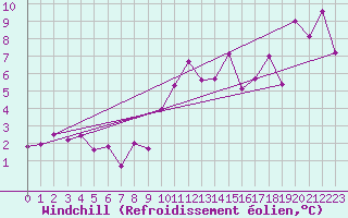 Courbe du refroidissement olien pour Clermont-Ferrand (63)