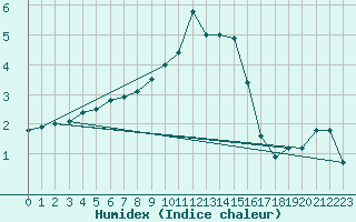 Courbe de l'humidex pour Altheim, Kreis Biber