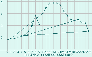 Courbe de l'humidex pour Sandomierz