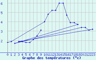 Courbe de tempratures pour Visingsoe