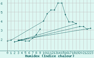 Courbe de l'humidex pour Visingsoe