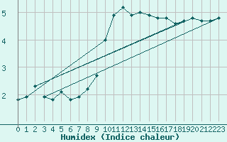 Courbe de l'humidex pour Stuttgart / Schnarrenberg
