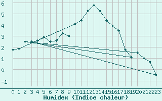 Courbe de l'humidex pour Montana