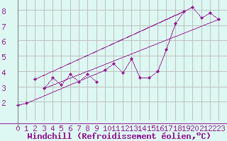 Courbe du refroidissement olien pour Clermont de l