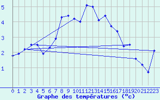 Courbe de tempratures pour Titlis