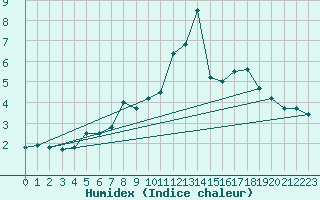 Courbe de l'humidex pour Molina de Aragn