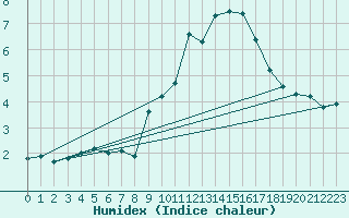 Courbe de l'humidex pour Chaumont (Sw)