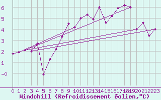 Courbe du refroidissement olien pour Neuhutten-Spessart