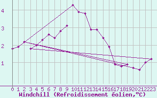 Courbe du refroidissement olien pour Kalmar Flygplats