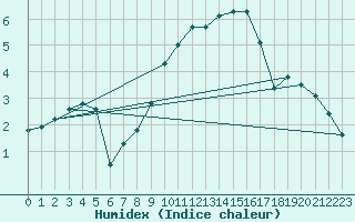 Courbe de l'humidex pour Singen