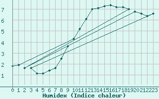 Courbe de l'humidex pour Usti Nad Labem