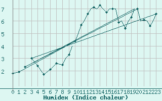 Courbe de l'humidex pour Wattisham