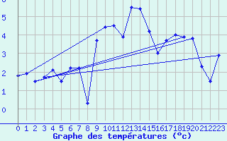 Courbe de tempratures pour Evolene / Villa