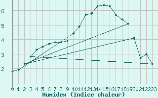 Courbe de l'humidex pour Rouen (76)