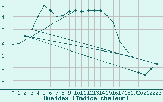 Courbe de l'humidex pour Idar-Oberstein