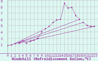 Courbe du refroidissement olien pour Obertauern
