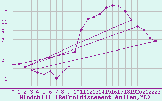 Courbe du refroidissement olien pour Sgur-le-Chteau (19)
