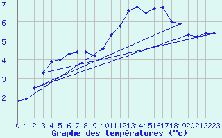 Courbe de tempratures pour Baye (51)