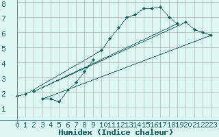 Courbe de l'humidex pour Souprosse (40)