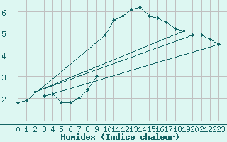 Courbe de l'humidex pour Weitra