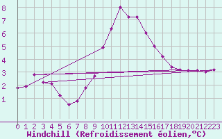 Courbe du refroidissement olien pour Disentis