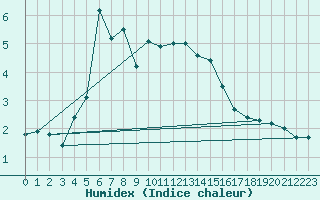 Courbe de l'humidex pour Pakri