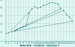 Courbe de l'humidex pour Leck